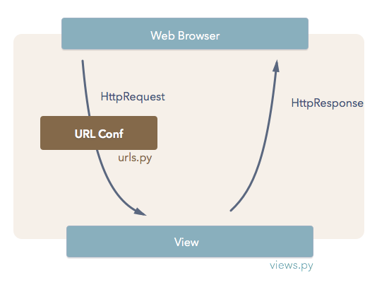 Django 處理 HTTP request 產生 response 的流程